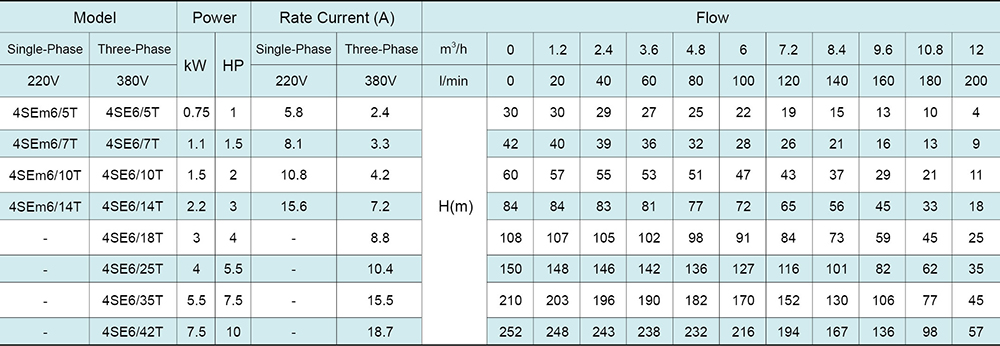 Скважинный насос 4SE(m) 4’’