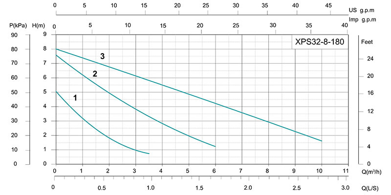 Трёхскоростной циркуляционный насос XPS